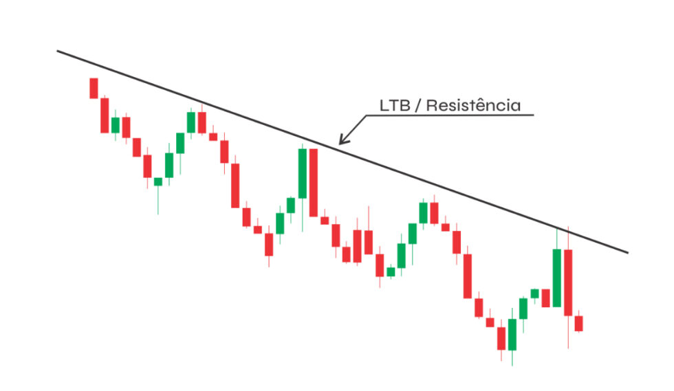 Linha De Tendência De Alta Lta E Linha De Tendência De Baixa Ltb Na Análise Técnica Pilar 7147